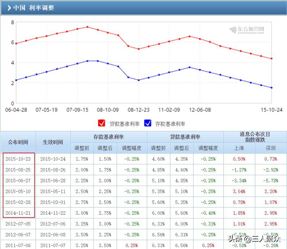 余额宝7日年化收益率破2%,什么原因导致7日收益率持续走低?