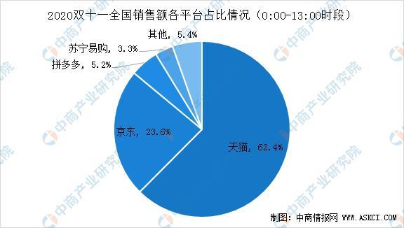 2020年双十一全网销售最新数据出炉:全网销售额已达2674亿元 天猫占比超六成