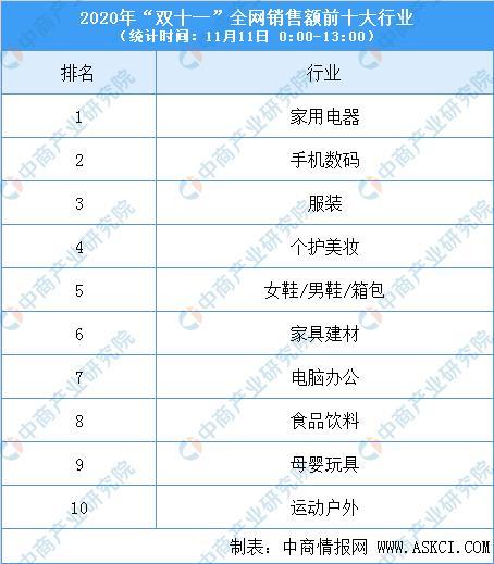 2020年双十一全网销售最新数据出炉:全网销售额已达2674亿元 天猫占比超六成