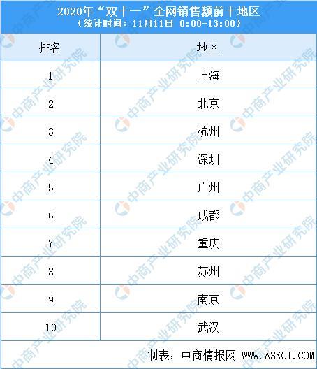 2020年双十一全网销售最新数据出炉:全网销售额已达2674亿元 天猫占比超六成