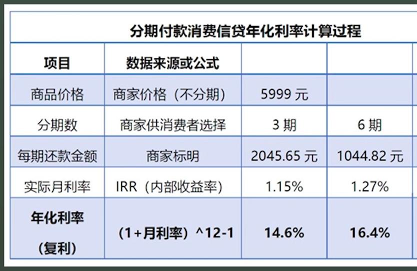 一文了解花呗、白条真实分期利率,不被再收智商税