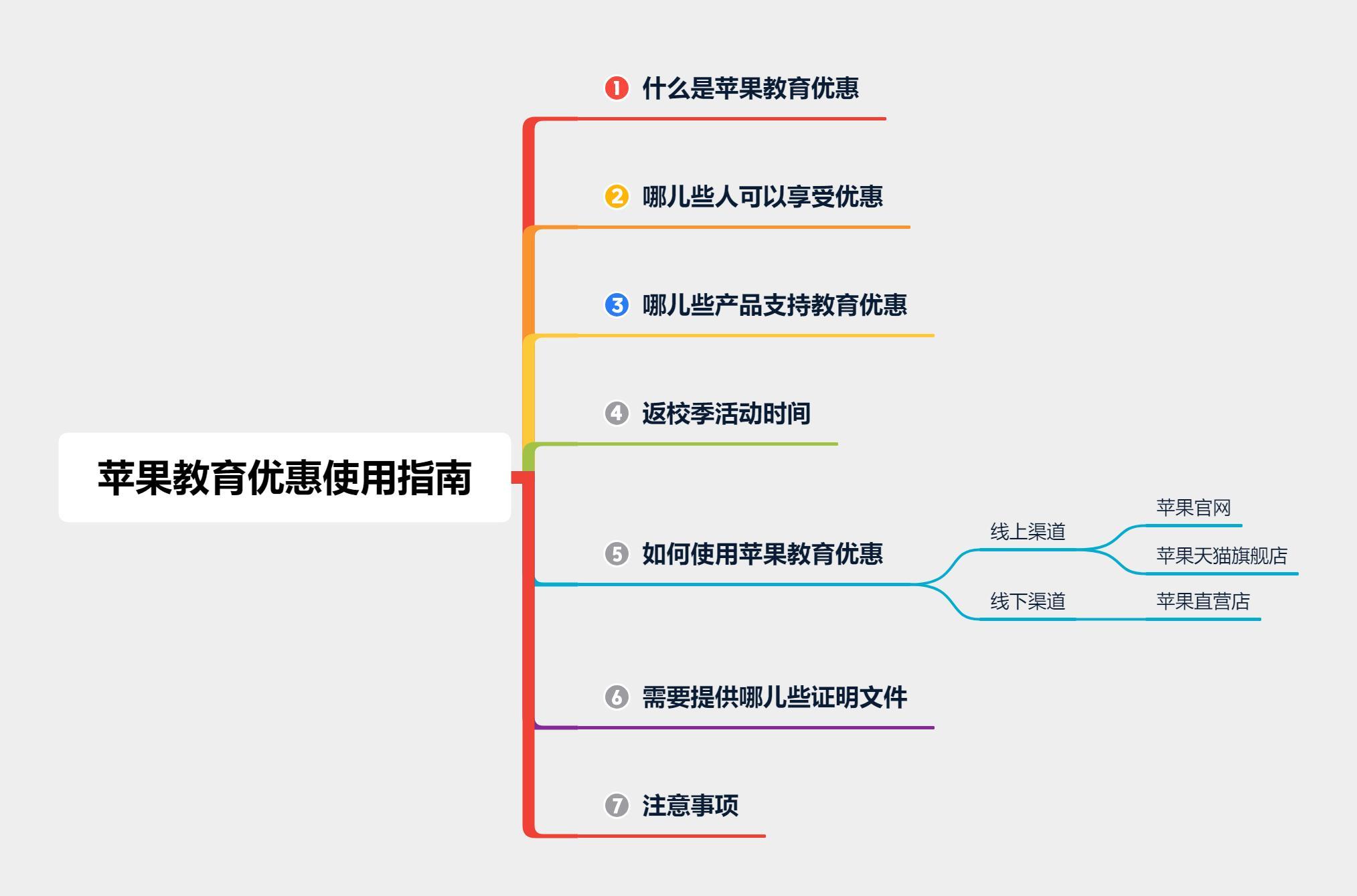 苹果教育优惠便宜多少钱（苹果教育优惠使用规则）