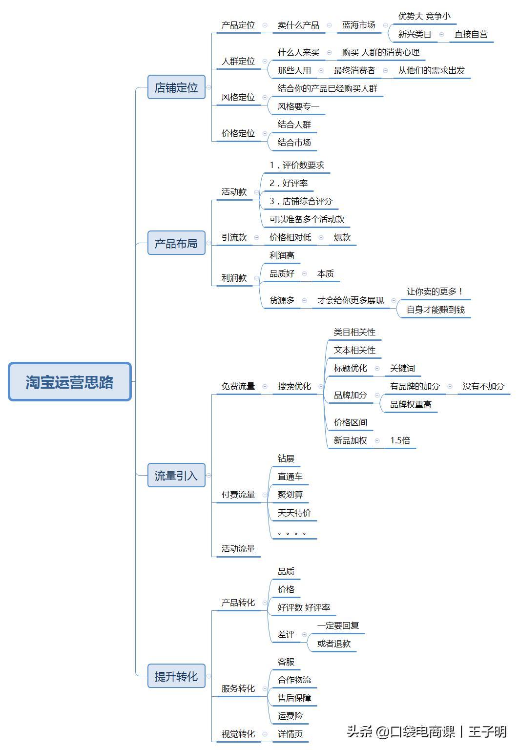 做好淘宝店铺定位,人群精准转化率飙升,中小卖家必备干货