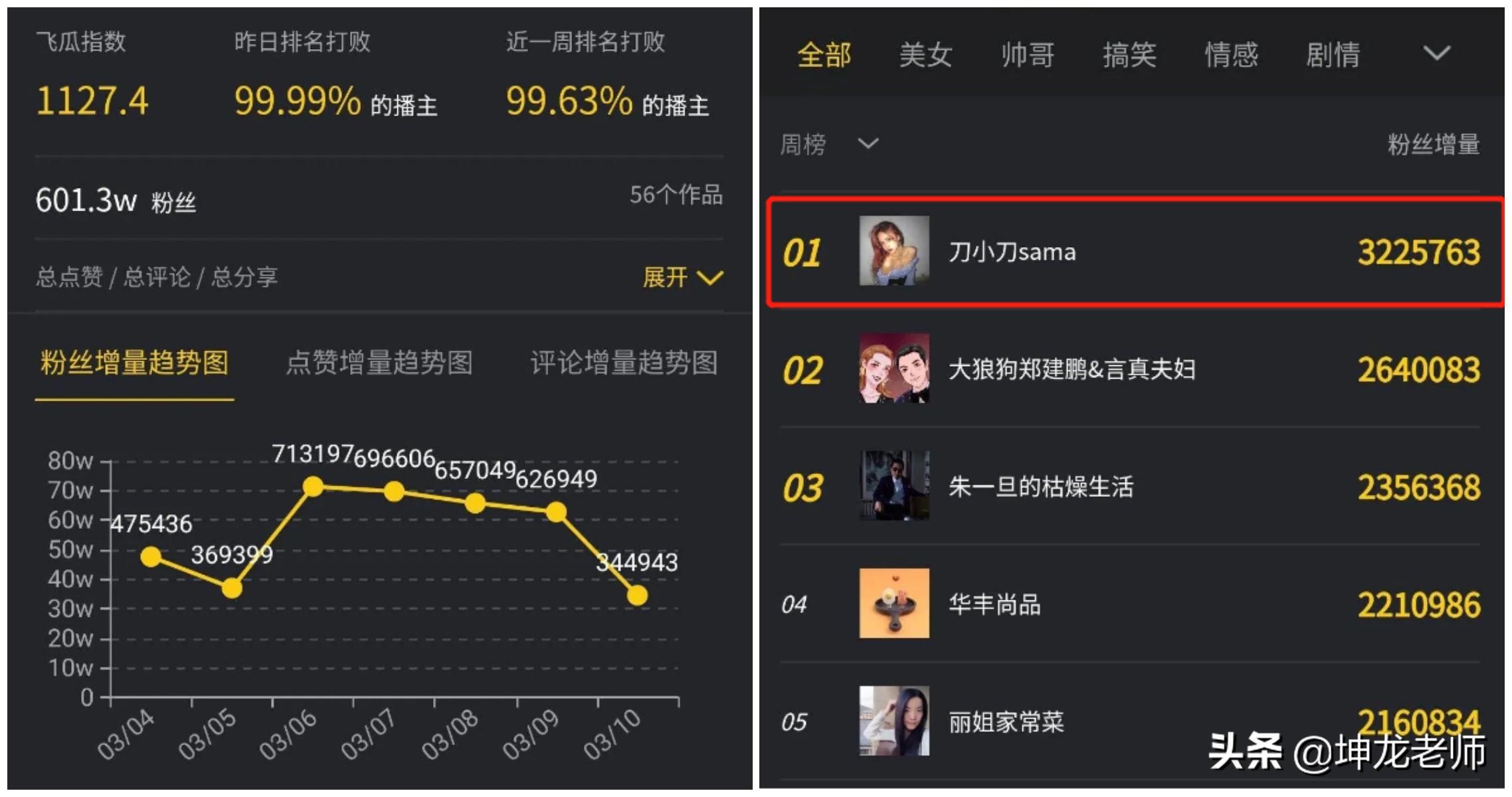 一个动作轻松获赞482万个,一周涨粉322万!抖音爆粉要做好这两点