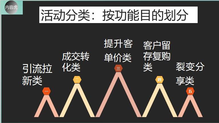 社交电商运营策略:如何策划秒杀等促销活动 双十一专题