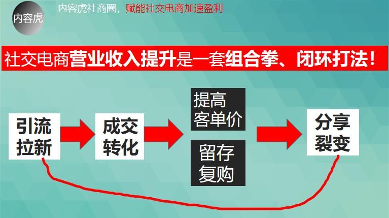 社交电商运营策略:如何策划秒杀等促销活动 双十一专题
