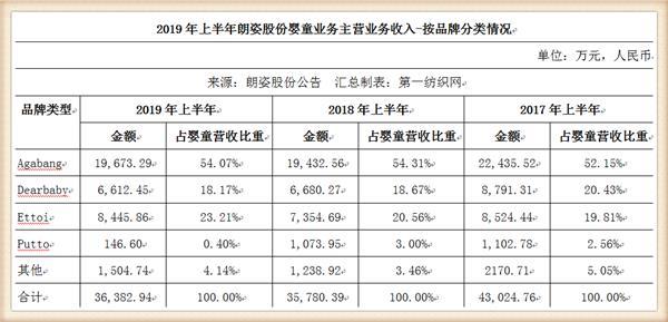 婴童生意不好干?朗姿旗下韩国国民品牌阿卡邦2019年亏损9374万