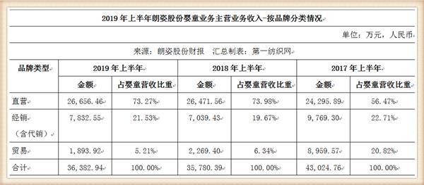 婴童生意不好干?朗姿旗下韩国国民品牌阿卡邦2019年亏损9374万