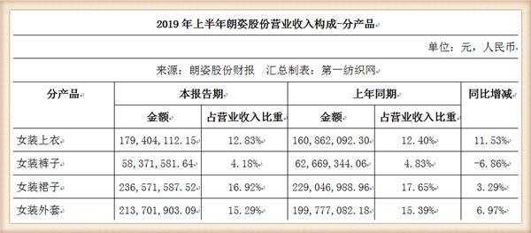 婴童生意不好干?朗姿旗下韩国国民品牌阿卡邦2019年亏损9374万