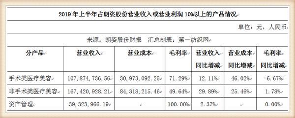 婴童生意不好干?朗姿旗下韩国国民品牌阿卡邦2019年亏损9374万