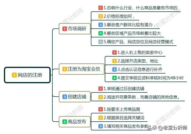网店怎么开?都需要什么?小白开店经营管理建议