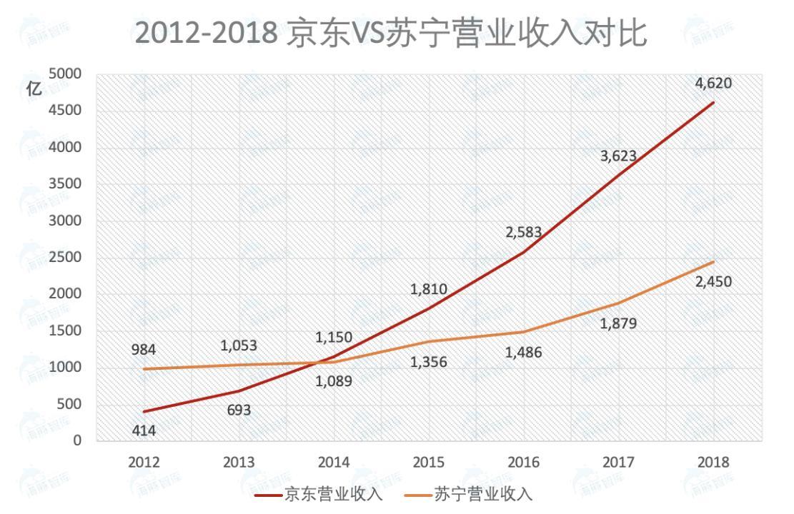苏宁vs京东,谁的胜算更大?