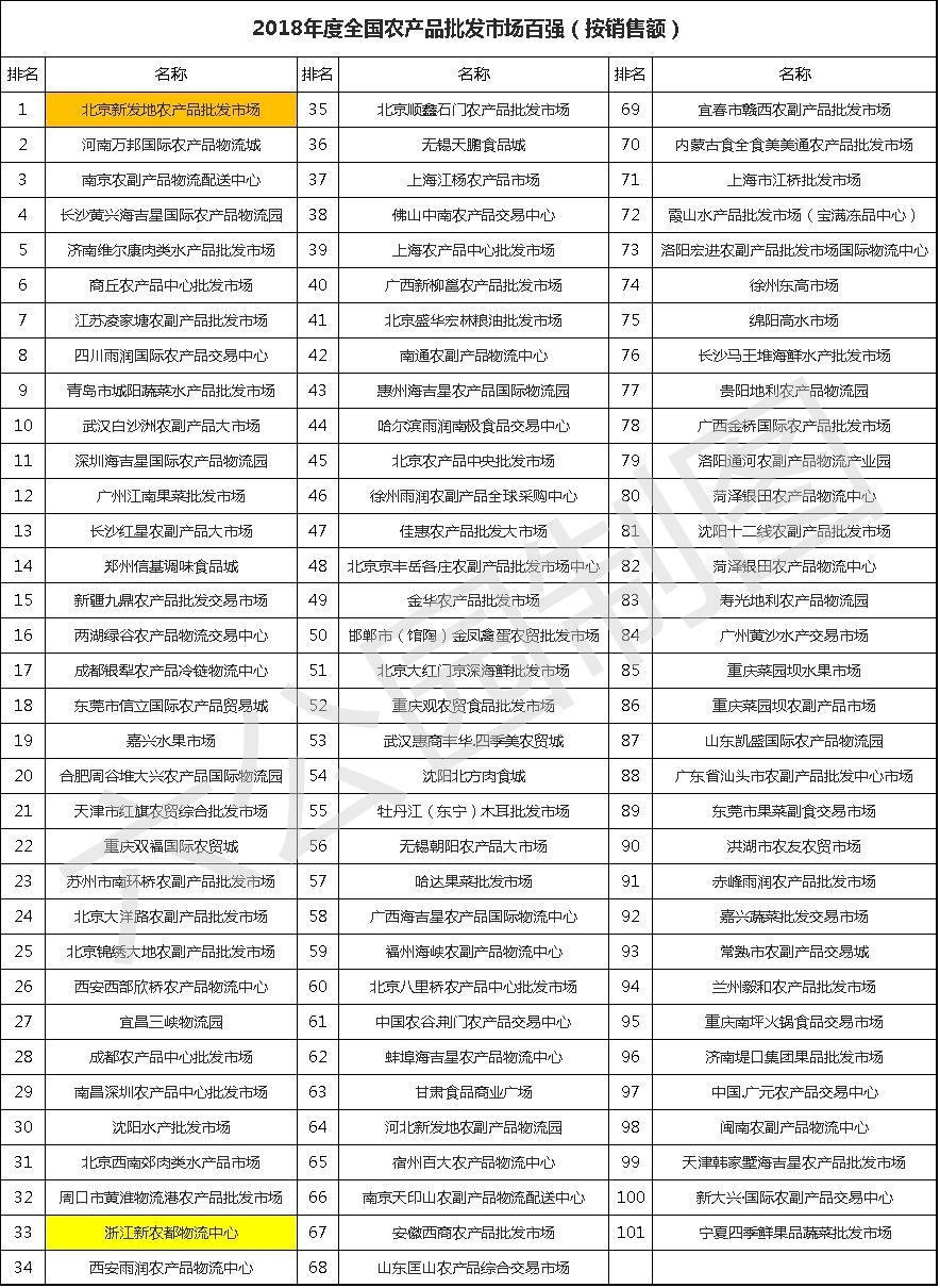 杭州有哪些大型批发市场?新农都和勾庄是杭州人民的两个菜篮子