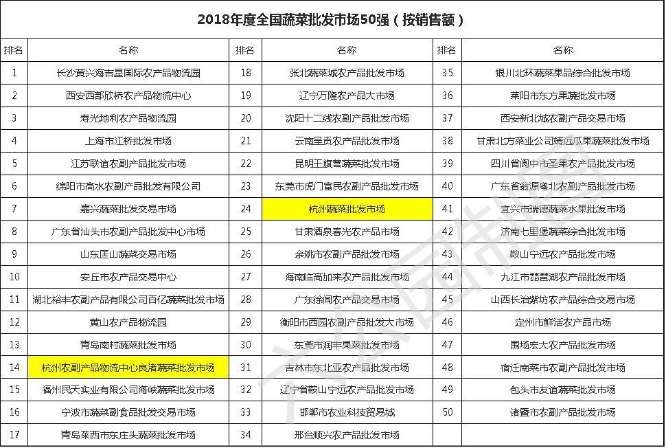 杭州有哪些大型批发市场?新农都和勾庄是杭州人民的两个菜篮子