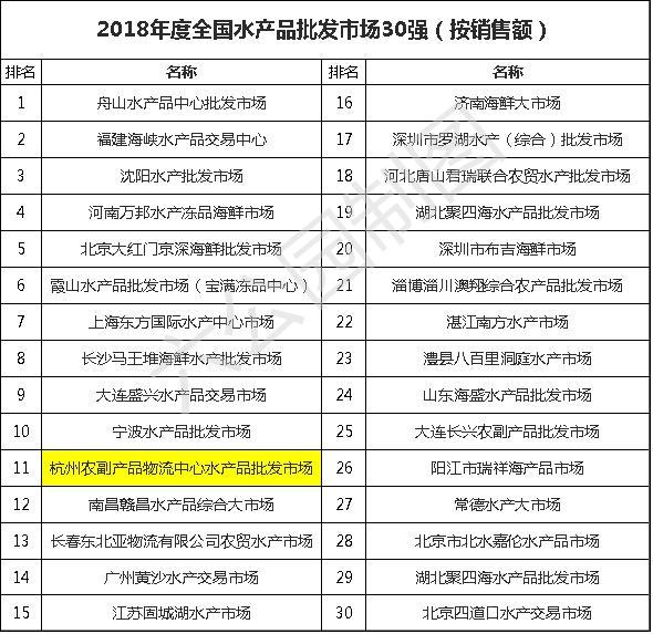 杭州有哪些大型批发市场?新农都和勾庄是杭州人民的两个菜篮子