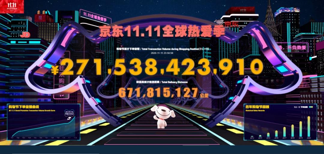 “双十一”成绩单出炉!天猫4982亿,京东2715亿!这些城市购买力最强……