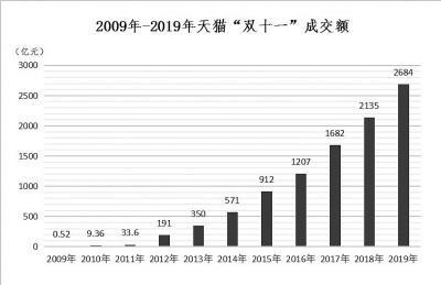 “双十一”成绩单出炉!天猫4982亿,京东2715亿!这些城市购买力最强……