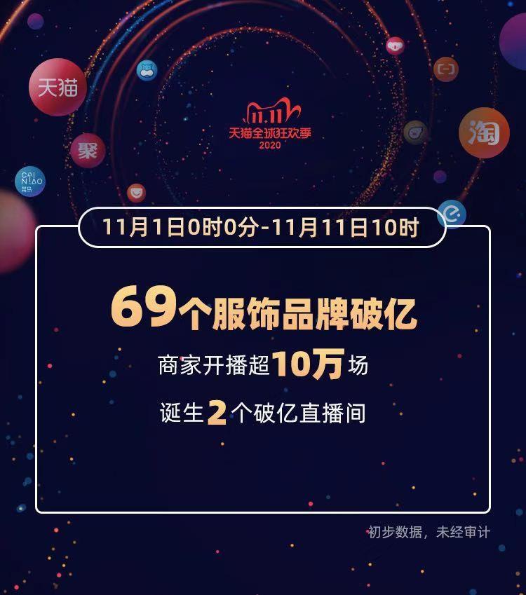 “双十一”成绩单出炉!天猫4982亿,京东2715亿!这些城市购买力最强……