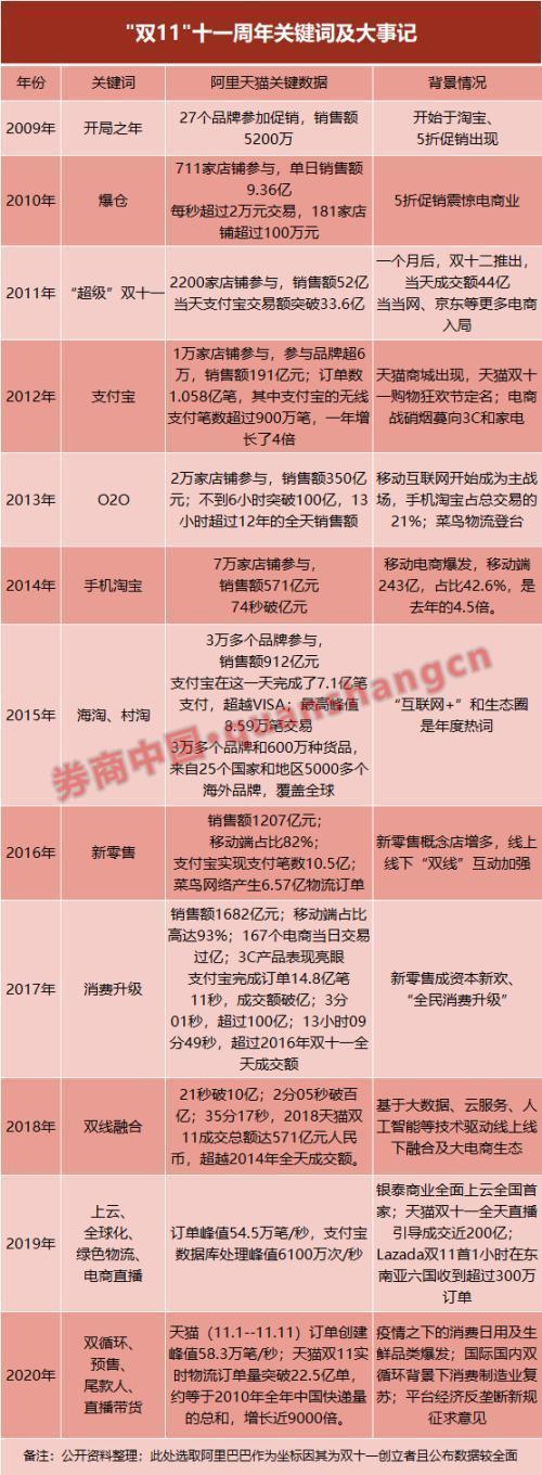 “双十一”成绩单出炉!天猫4982亿,京东2715亿!这些城市购买力最强……