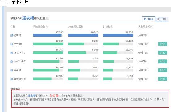 4招教你用数据分析淘宝店铺