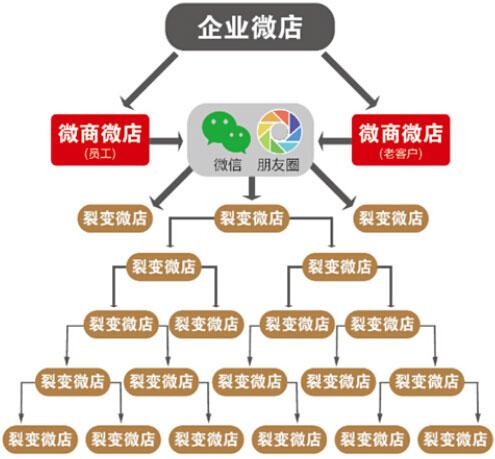 微商怎么做分销（微商分销操作方法）