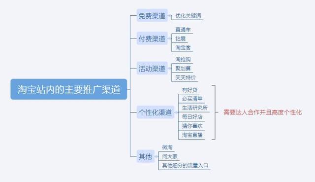 淘宝店铺怎么做推广比较有用（新手开店必备的推广方法）