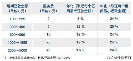 花呗的还款方式哪种最划算?