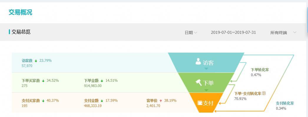 淘宝店铺推广三大技巧,教你轻松引爆手淘首页流量