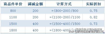 促销活动折扣转换公式 | 值得收藏