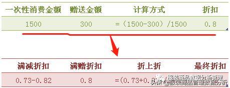 促销活动折扣转换公式 | 值得收藏