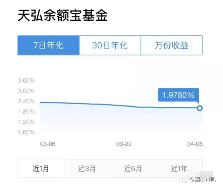 余额宝收益率创历史新低:首次跌破2%,存1万元一天仅能赚5毛!