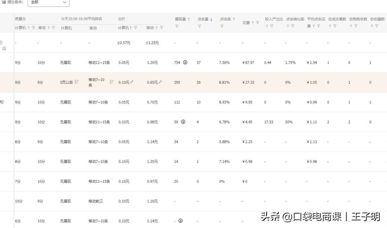 淘宝店铺“直通车推广”全过程,中小卖家必备,不要再迷茫了