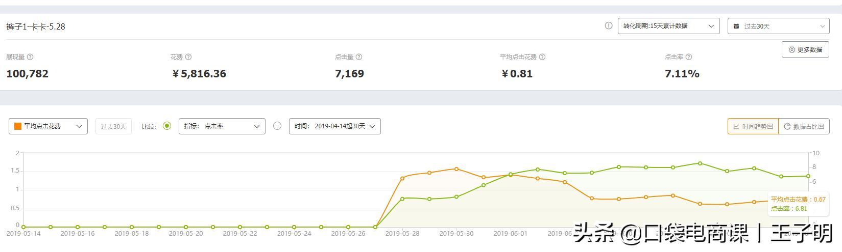 淘宝店铺“直通车推广”全过程,中小卖家必备,不要再迷茫了