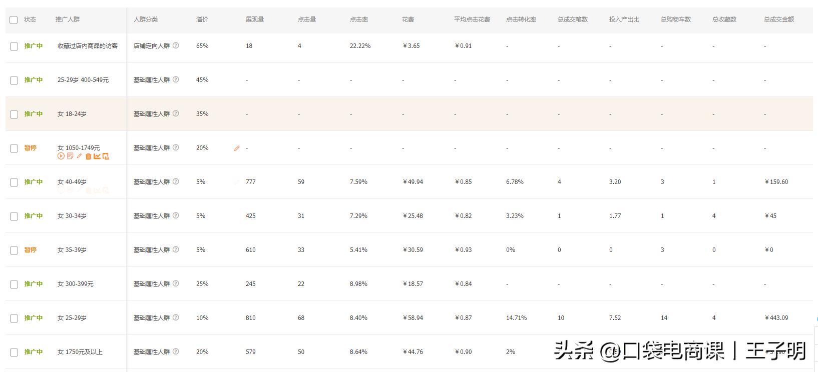 淘宝店铺“直通车推广”全过程,中小卖家必备,不要再迷茫了