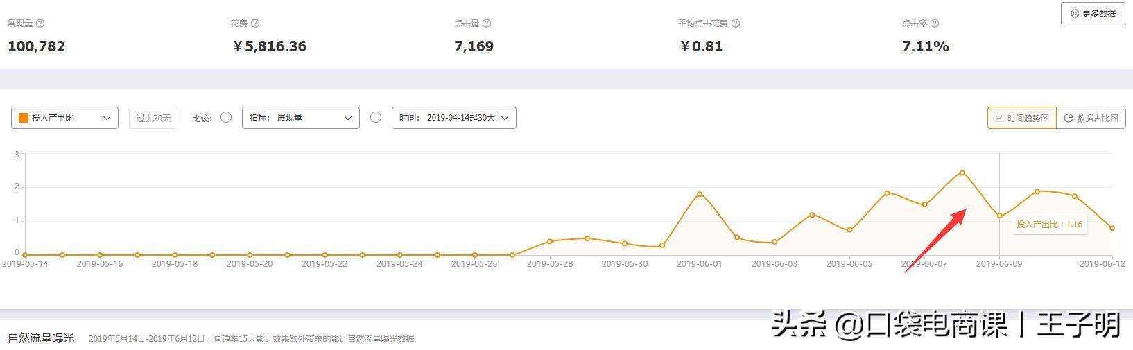 淘宝店铺“直通车推广”全过程,中小卖家必备,不要再迷茫了