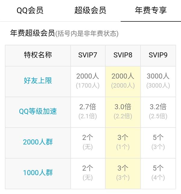 腾讯QQ SVIP9超级会员正式上线:十大特权