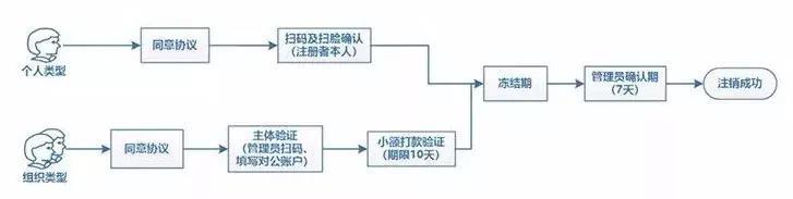 如何注销小程序账号（免费教你快速注销的方法）