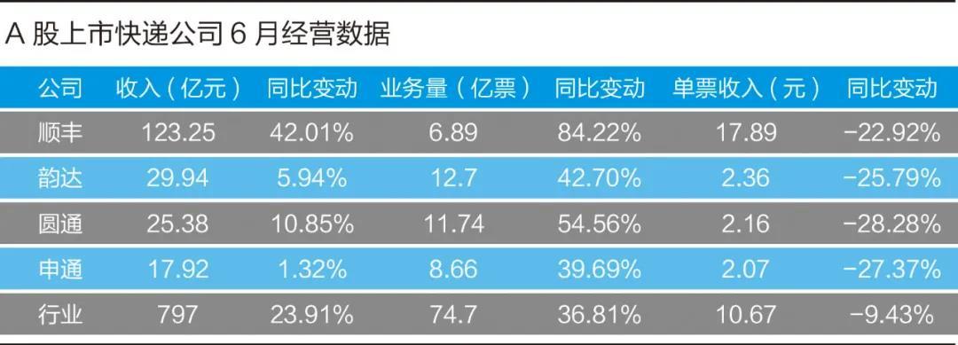 快递业价格血战:通达系2元一单,顺丰也绷不住了