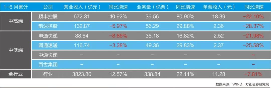 快递业价格血战:通达系2元一单,顺丰也绷不住了