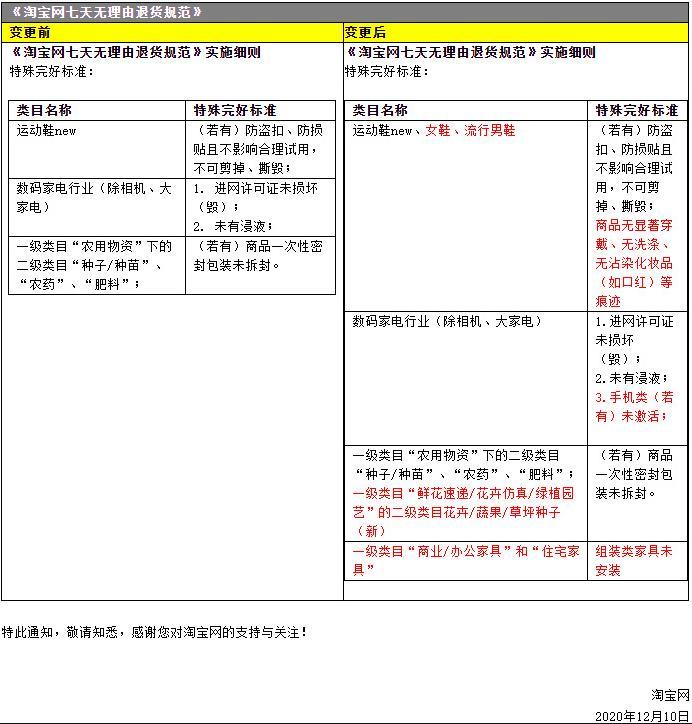 淘宝七天无理由退货规则变化