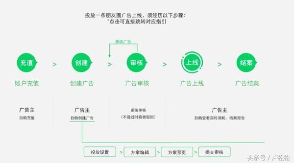 微信朋友圈推广广告是怎么收费的?
