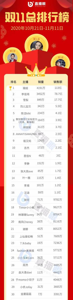 双11直播,16位主播带货破亿,薇娅李佳琦贡献191亿
