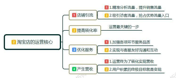 新手小白怎么开淘宝店?卖家如何做淘宝,前期该如何运作运营店铺