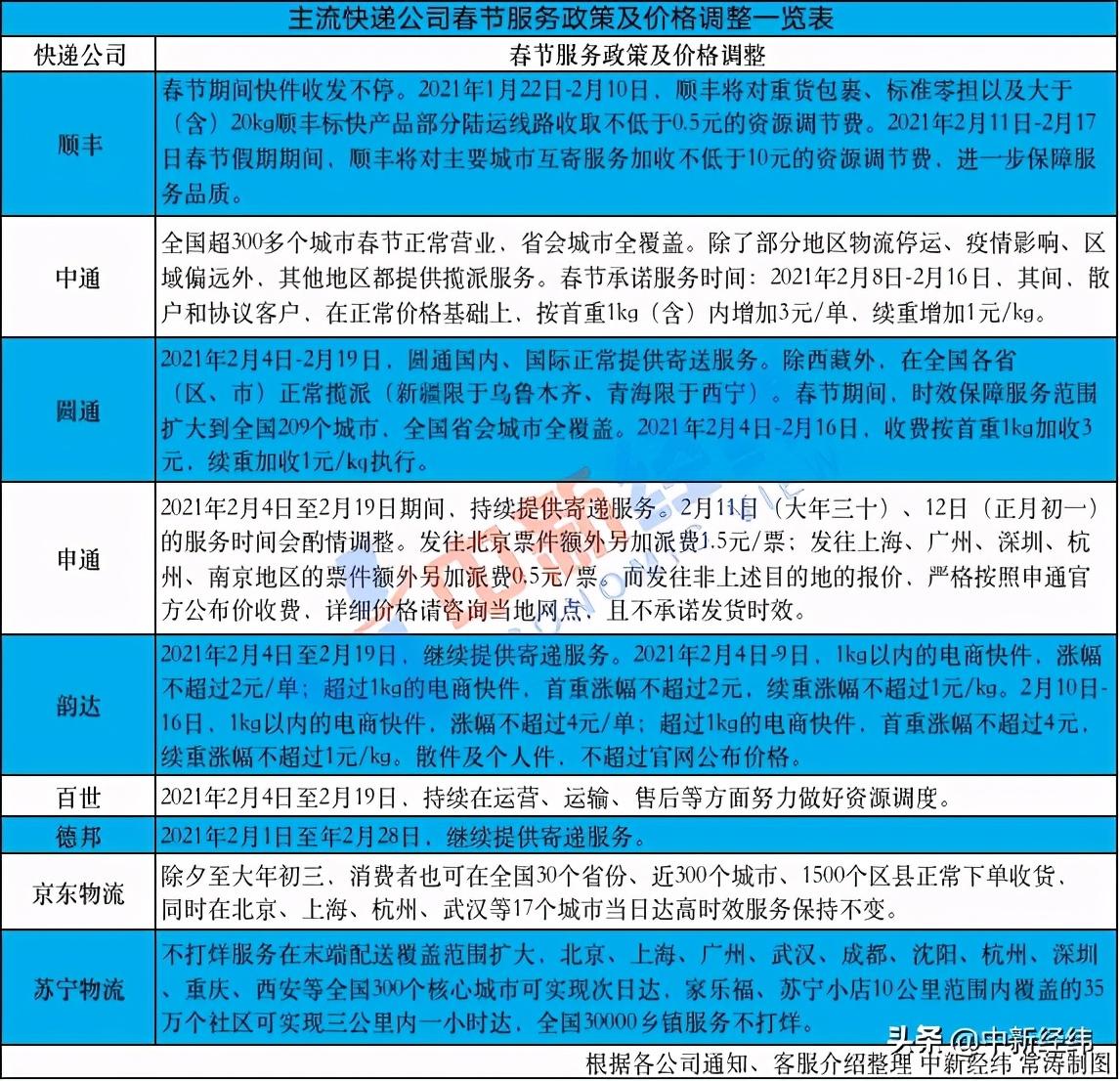多家快递春节安排出炉:价格上调,时效受影响