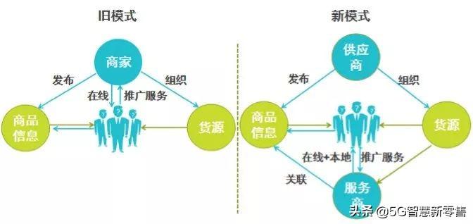 新零售商业模式,到底是什么?