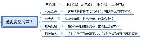 给大家推荐13个正规的兼职平台,适合大部分的人做