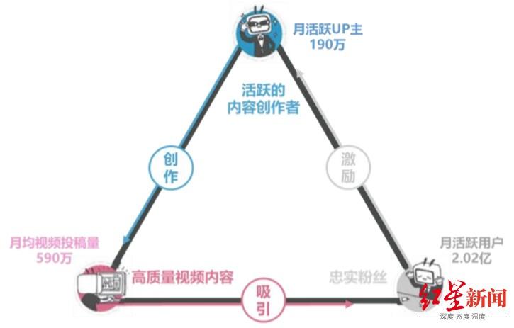 B站up主能赚多少钱?
