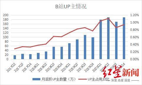 B站up主能赚多少钱?