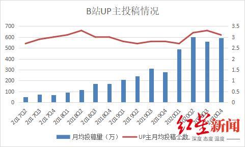 B站up主能赚多少钱?