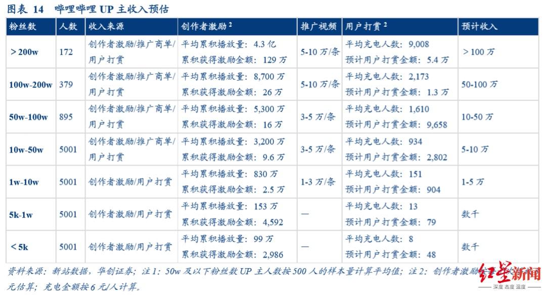 B站up主能赚多少钱?